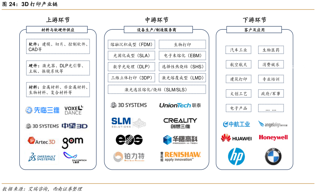 想关注一下3D 打印产业链