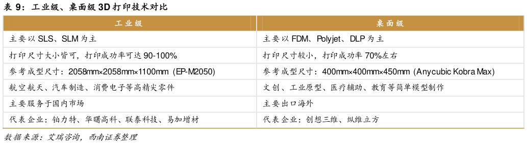 咨询下各位工业级、桌面级 3D 打印技术对比