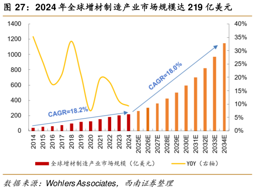 谁能回答2024 年全球增材制造产业市场规模达 219 亿美元
