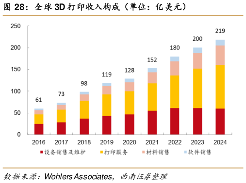 谁能回答全球 3D 打印收入构成（单位：亿美元）