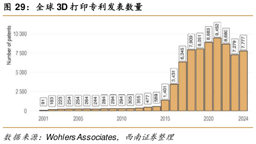 咨询大家全球 3D 打印专利发表数量