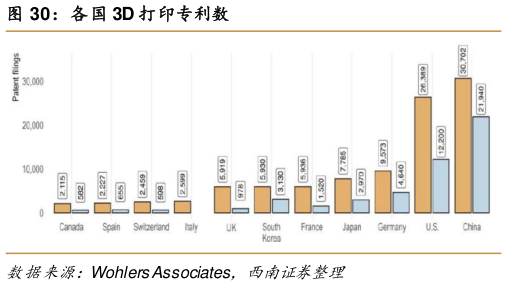 请问一下各国 3D 打印专利数