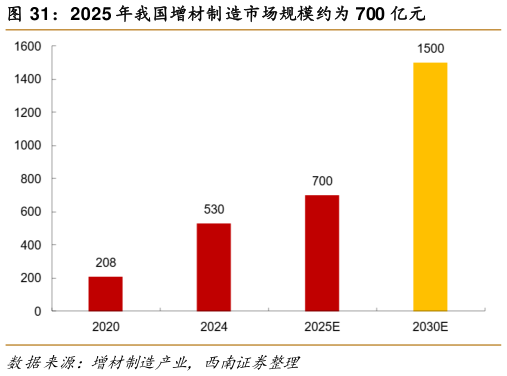 如何才能2025 年我国增材制造市场规模约为 700 亿元