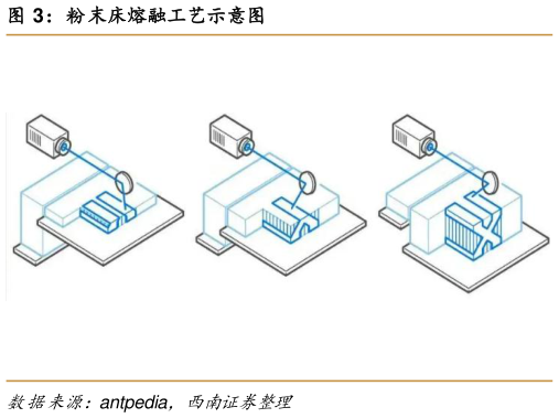 如何解释粉末床熔融工艺示意图