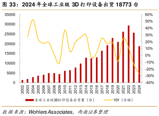 如何了解2024 年全球工业级 3D 打印设备出货 18773 台