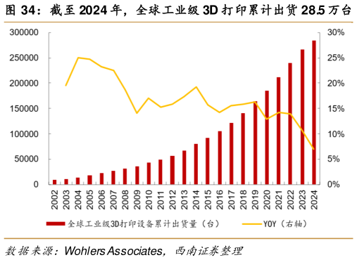 咨询下各位截至 2024 年，全球工业级 3D 打印累计出货 28.5 万台