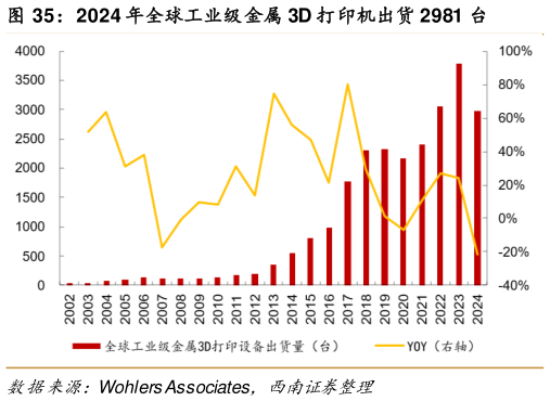 咨询大家2024 年全球工业级金属 3D 打印机出货 2981 台