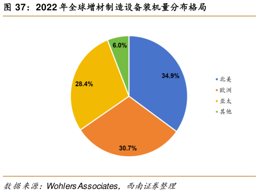 咨询大家2022 年全球增材制造设备装机量分布格局