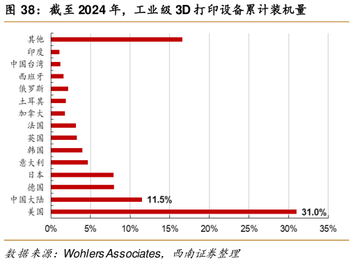 想关注一下截至 2024 年，工业级 3D 打印设备累计装机量