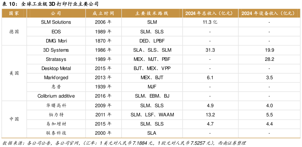想关注一下全球工业级 3D 打印行业主要公司