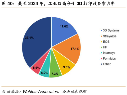 想关注一下截至 2024 年，工业级高分子 3D 打印设备市占率