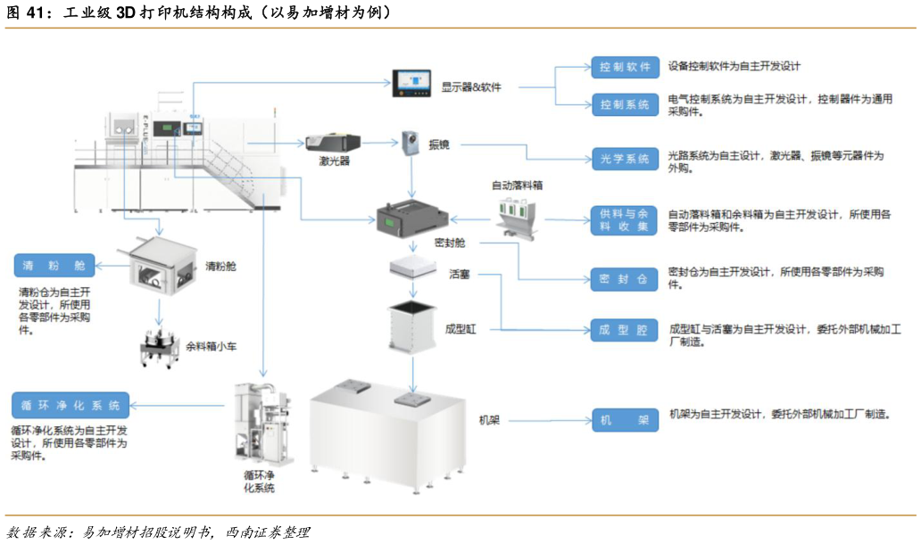 请问一下工业级 3D 打印机结构构成（以易加增材为例）
