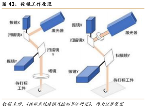 如何看待振镜工作原理