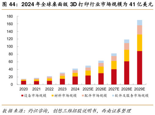想问下各位网友2024 年全球桌面级 3D 打印行业市场规模为 41 亿美元    2024 年全球桌面级 3D 打印设备出货 410 万台