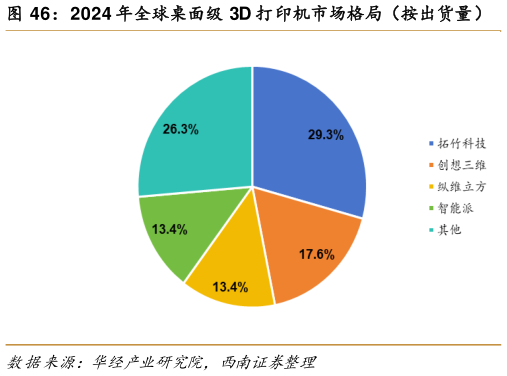 如何看待2024 年全球桌面级 3D 打印机市场格局（按出货量）