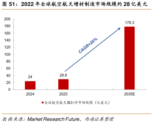 我想了解一下2022 年全球航空航天增材制造市场规模约 28 亿美元