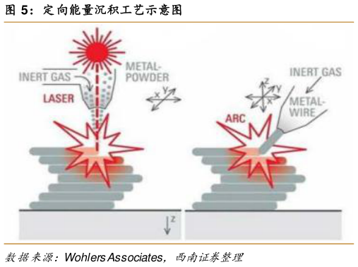 怎样理解定向能量沉积工艺示意图