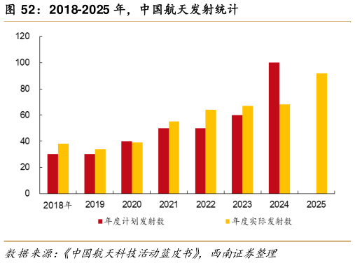 如何了解2018-2025 年，中国航天发射统计