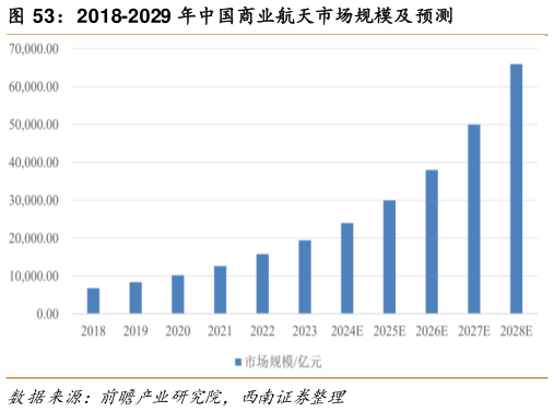 想关注一下2018-2029 年中国商业航天市场规模及预测