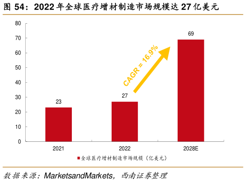 如何才能2022 年全球医疗增材制造市场规模达 27 亿美元