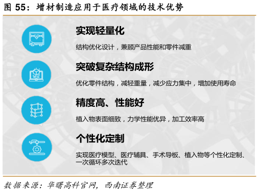 你知道增材制造应用于医疗领域的技术优势