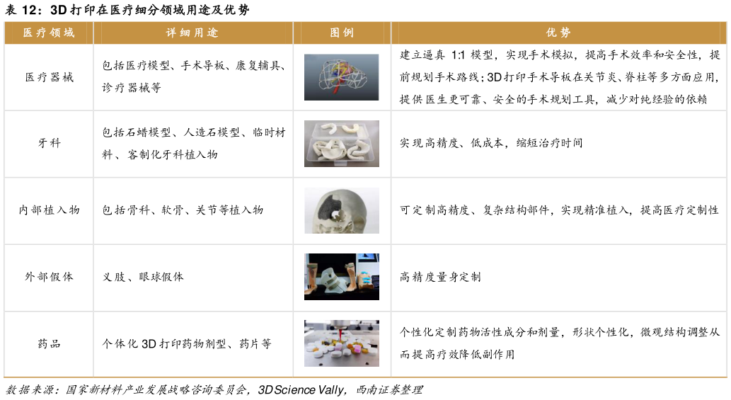 想关注一下3D 打印在医疗细分领域用途及优势 图 例