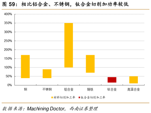 咨询下各位相比铝合金、不锈钢，钛合金切削加功率较低