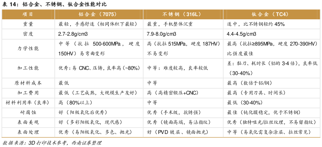 如何了解铝合金、不锈钢、钛合金性能对比