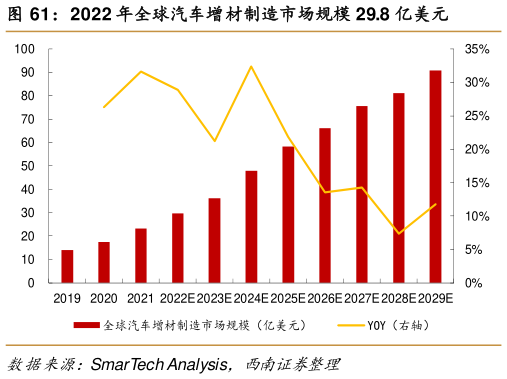如何了解2022 年全球汽车增材制造市场规模 29.8 亿美元