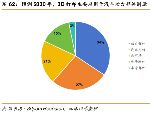 我想了解一下预测 2030 年，3D 打印主要应用于汽车动力部件制造