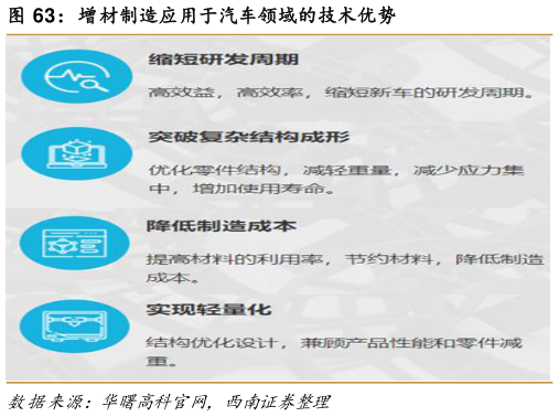 咨询下各位增材制造应用于汽车领域的技术优势