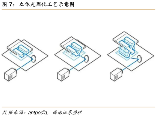 一起讨论下立体光固化工艺示意图