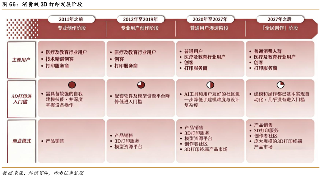 一起讨论下消费级 3D 打印发展阶段