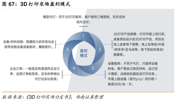 如何了解3D 打印农场盈利模式