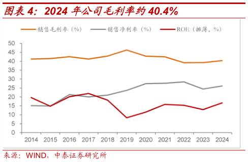 我想了解一下2024 年公司毛利率约40.4%