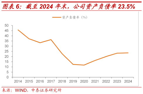 咨询下各位截至2024 年末，公司资产负债率23.5%