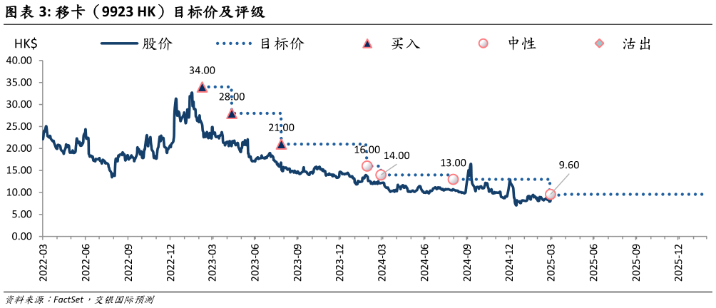 我想了解一下移卡（9923 HK）目标价及评级