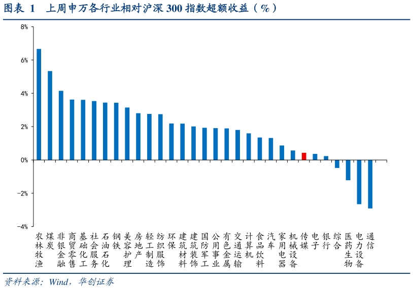 你知道上周申万各行业相对沪深 300 指数超额收益（%）
