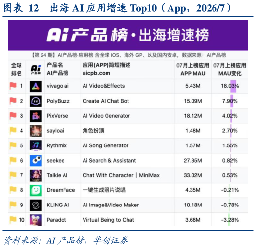 想关注一下出海 AI 应用增速 Top10（App，20267）