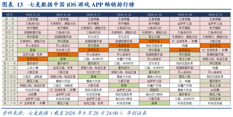 如何才能七麦数据中国 iOS 游戏 APP 畅销排行榜