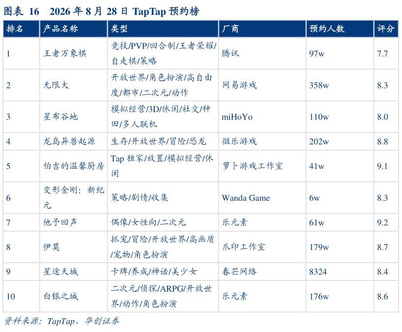 如何看待2026 年 8 月 28 日 TapTap 预约榜
