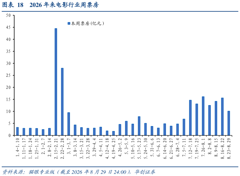 各位网友请教一下2026 年来电影行业周票房