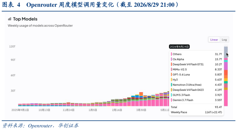 谁知道Openrouter 周度模型调用量变化（截至 2026829 21:00）