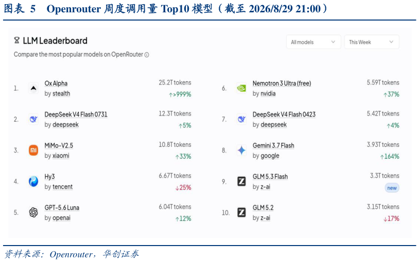各位网友请教一下Openrouter 周度调用量 Top10 模型（截至 2026829 21:00）