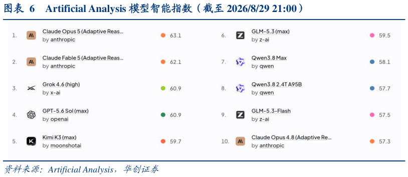 想关注一下Artificial Analysis 模型智能指数（截至 2026829 21:00）