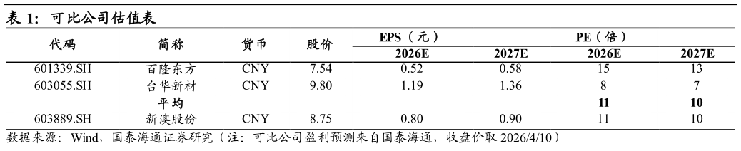想问下各位网友可比公司估值表