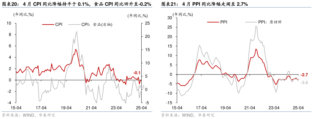 怎样理解4 月 CPI 同比降幅持平于 0.1%,食品 CPI 同比回升至-0.2%4 月 PPI 同比降幅走阔至 2.7%?