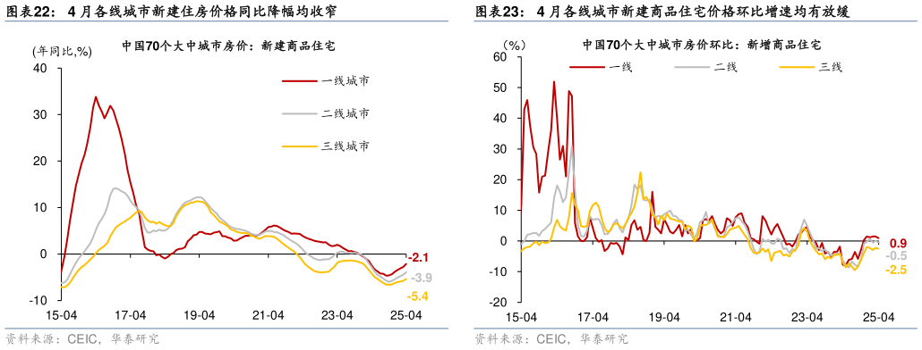 如何了解4 月各线城市新建住房价格同比降幅均收窄?