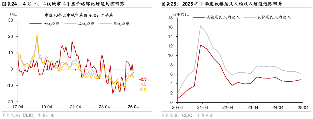 如何看待4 月一、二线城市二手房价格环比增速均有回落 4 月各线城市新建商品住宅价格环比增速均有放缓 2025 年 1 季度城镇居民人均收入增速边际回升?
