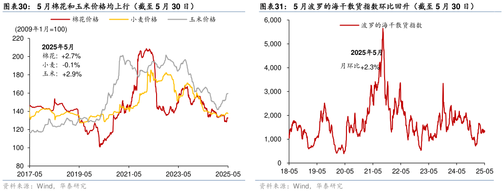 想问下各位网友5 月棉花和玉米价格均上行(截至 5 月 30 日)?